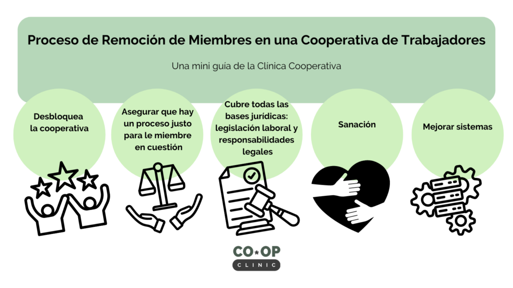 Grafico con iconos tematicos que acompanan texto que dice desbloquea la cooperativa, asegurar que hay un proceso justo para le miembre en cuestion, cubre todas las bases juridicas, sanacion, mejorar sistemas.