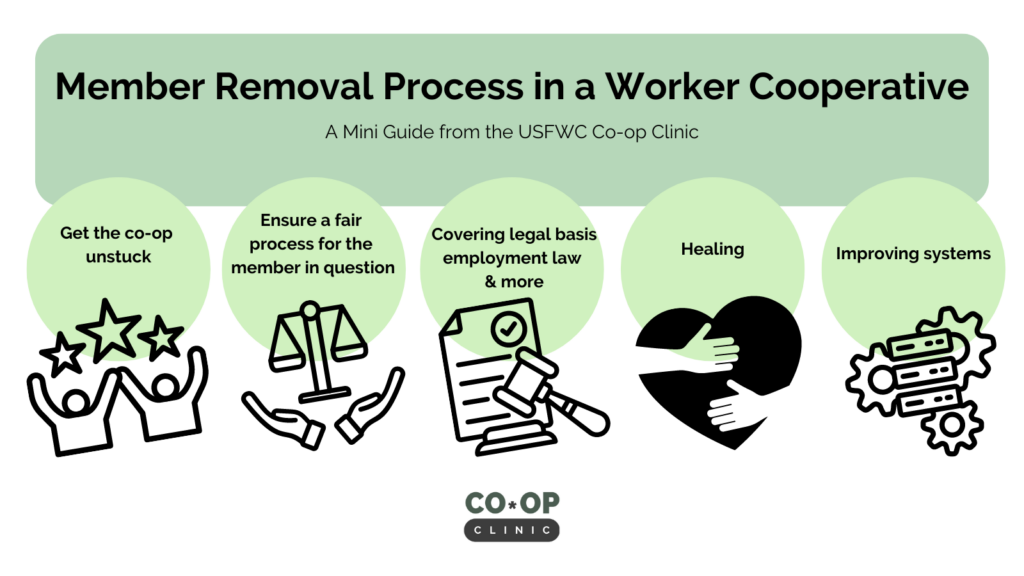 text that reads member removal process in worker cooperatives with icons to show 5 steps to remove a member from a worker co-op from the co-op clinic