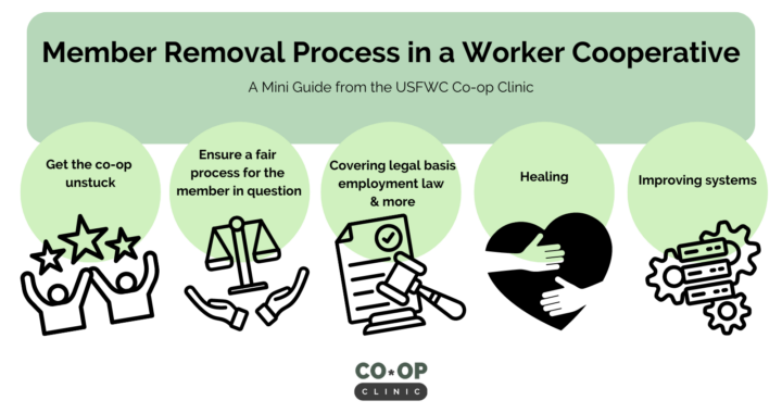 text that reads member removal process in worker cooperatives with icons to show 5 steps to remove a member from a worker co-op from the co-op clinic
